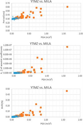 Correlation Between Wavelet-Based Energy Parameter and Observational Damage Degrees for Gravity Design Building During the May 2018 Mayotte Seismic Crisis
